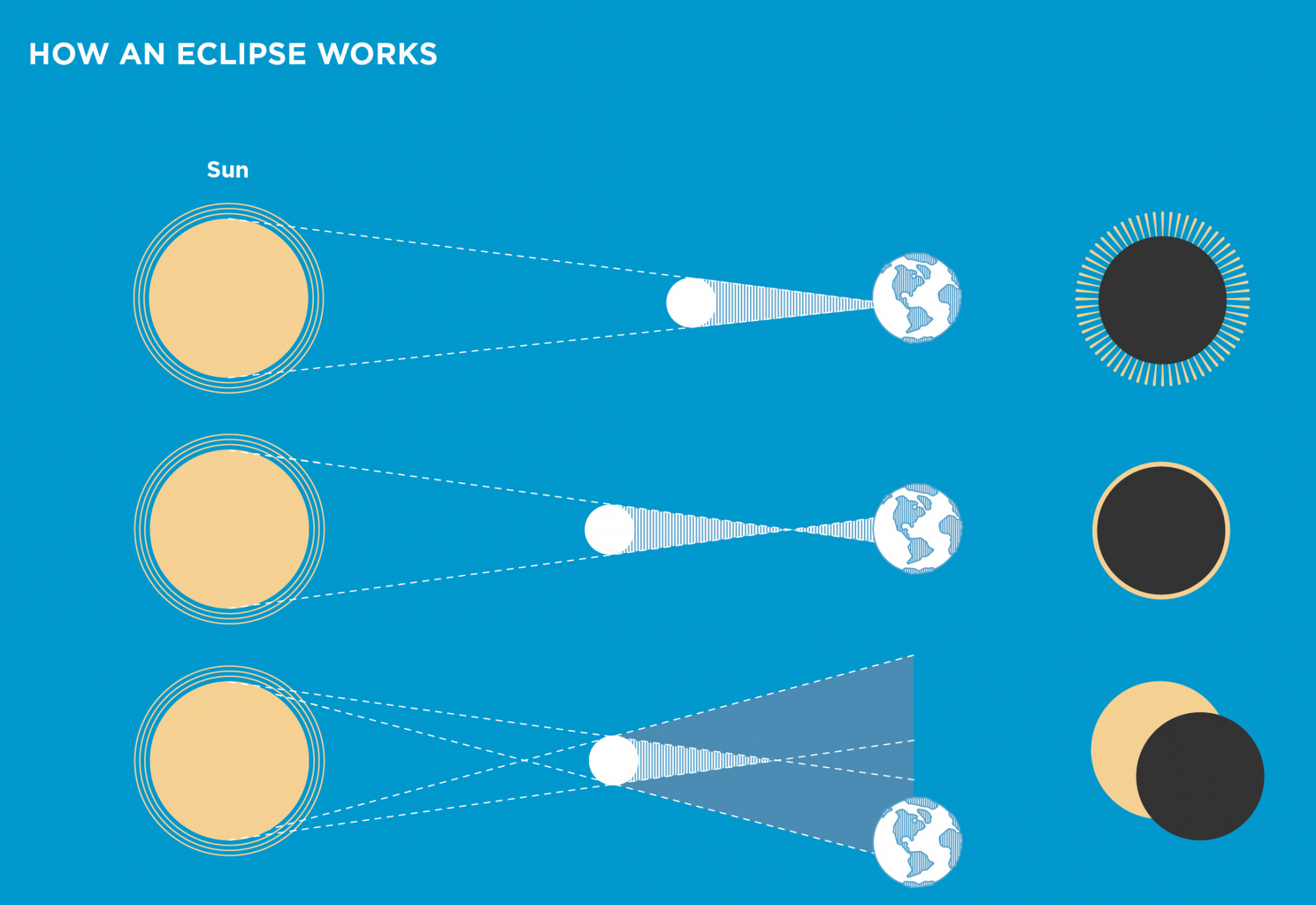 April 8, 2024 Eclipse Science Museum Oklahoma